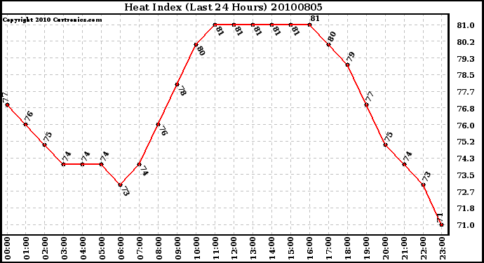 Milwaukee Weather Heat Index (Last 24 Hours)