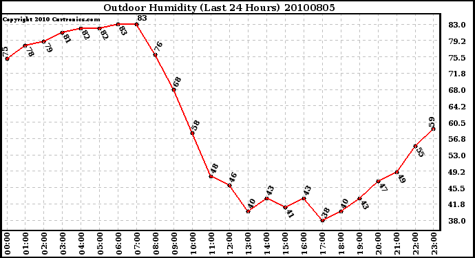 Milwaukee Weather Outdoor Humidity (Last 24 Hours)