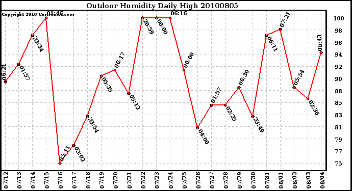 Milwaukee Weather Outdoor Humidity Daily High