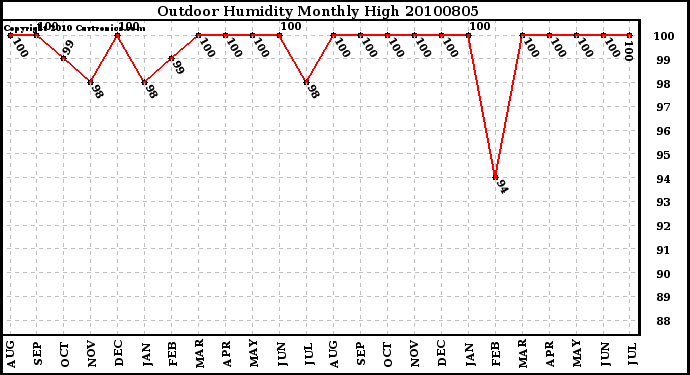 Milwaukee Weather Outdoor Humidity Monthly High