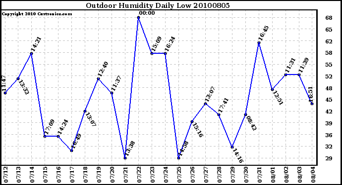 Milwaukee Weather Outdoor Humidity Daily Low