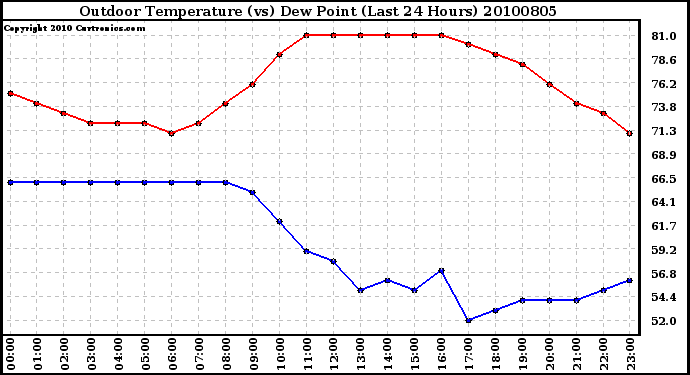 Milwaukee Weather Outdoor Temperature (vs) Dew Point (Last 24 Hours)