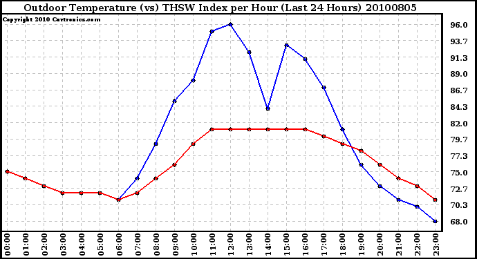 Milwaukee Weather Outdoor Temperature (vs) THSW Index per Hour (Last 24 Hours)