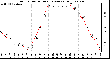 Milwaukee Weather Outdoor Temperature per Hour (Last 24 Hours)