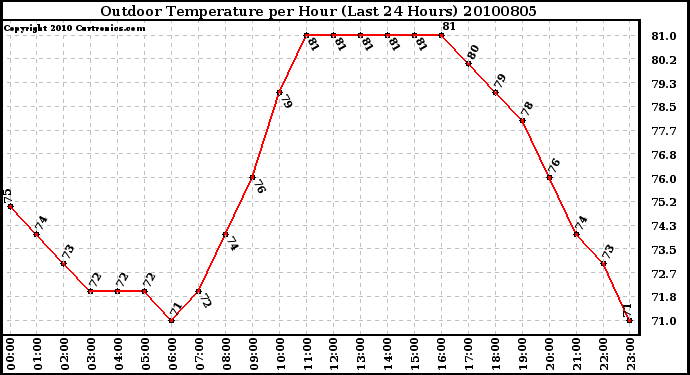 Milwaukee Weather Outdoor Temperature per Hour (Last 24 Hours)