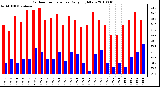 Milwaukee Weather Outdoor Temperature Daily High/Low