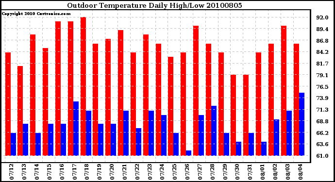 Milwaukee Weather Outdoor Temperature Daily High/Low