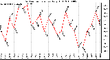 Milwaukee Weather Outdoor Temperature Daily High