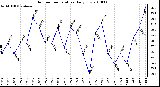 Milwaukee Weather Outdoor Temperature Daily Low