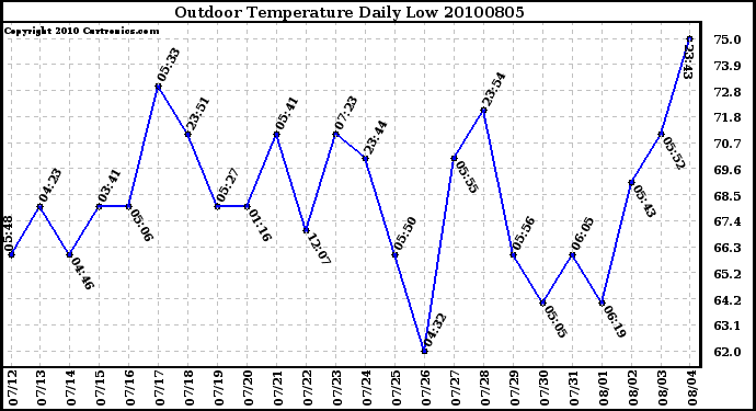 Milwaukee Weather Outdoor Temperature Daily Low