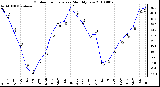 Milwaukee Weather Outdoor Temperature Monthly Low