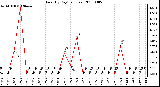 Milwaukee Weather Rain (By Day) (inches)