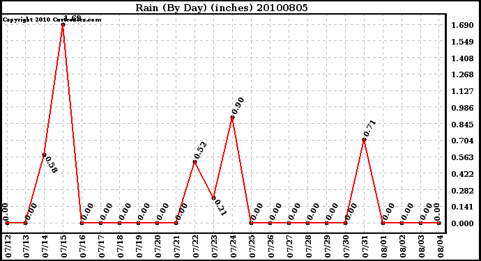 Milwaukee Weather Rain (By Day) (inches)