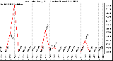 Milwaukee Weather Rain Rate Daily High (Inches/Hour)