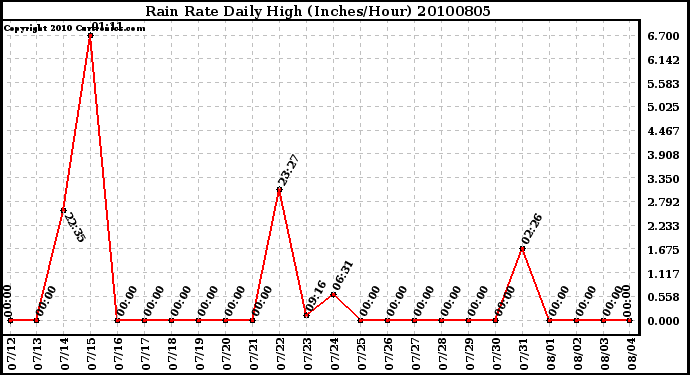 Milwaukee Weather Rain Rate Daily High (Inches/Hour)