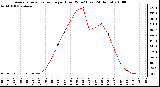 Milwaukee Weather Average Solar Radiation per Hour W/m2 (Last 24 Hours)