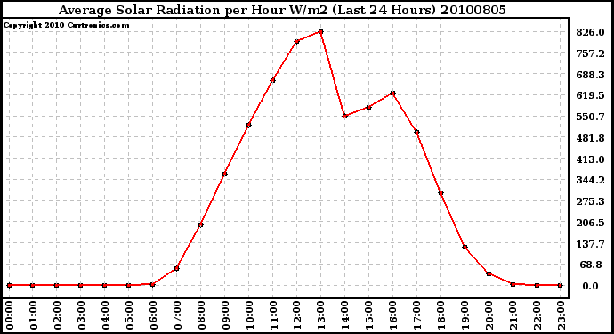 Milwaukee Weather Average Solar Radiation per Hour W/m2 (Last 24 Hours)