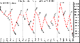 Milwaukee Weather Solar Radiation Daily High W/m2