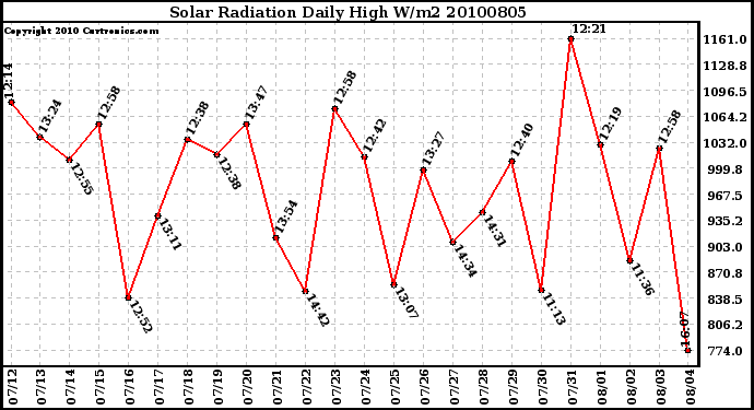 Milwaukee Weather Solar Radiation Daily High W/m2