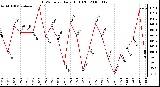 Milwaukee Weather THSW Index Daily High (F)