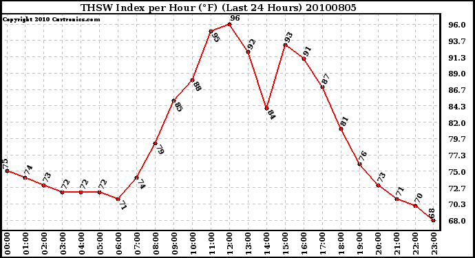 Milwaukee Weather THSW Index per Hour (F) (Last 24 Hours)