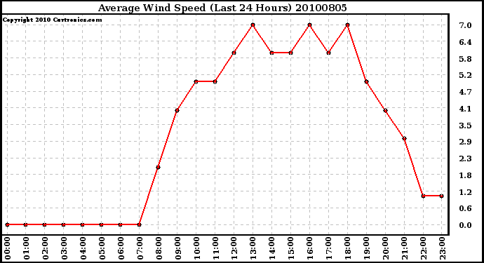 Milwaukee Weather Average Wind Speed (Last 24 Hours)