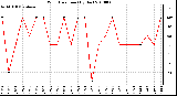 Milwaukee Weather Wind Direction (By Day)