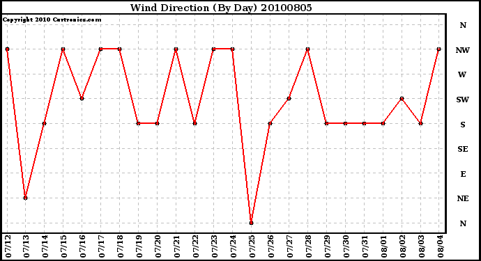 Milwaukee Weather Wind Direction (By Day)