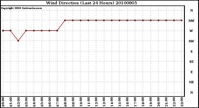 Milwaukee Weather Wind Direction (Last 24 Hours)