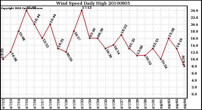 Milwaukee Weather Wind Speed Daily High