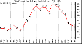 Milwaukee Weather Wind Speed Hourly High (Last 24 Hours)