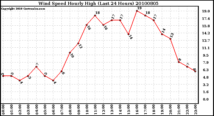 Milwaukee Weather Wind Speed Hourly High (Last 24 Hours)