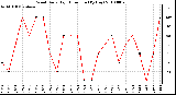 Milwaukee Weather Wind Daily High Direction (By Day)