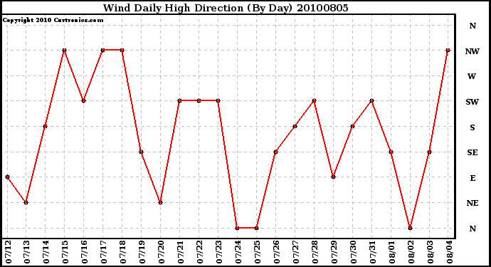 Milwaukee Weather Wind Daily High Direction (By Day)