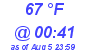 Milwaukee Weather Dewpoint High High Today