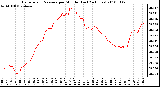 Milwaukee Weather Barometric Pressure per Minute (Last 24 Hours)