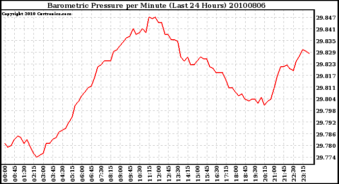 Milwaukee Weather Barometric Pressure per Minute (Last 24 Hours)