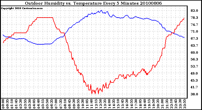 Milwaukee Weather Outdoor Humidity vs. Temperature Every 5 Minutes