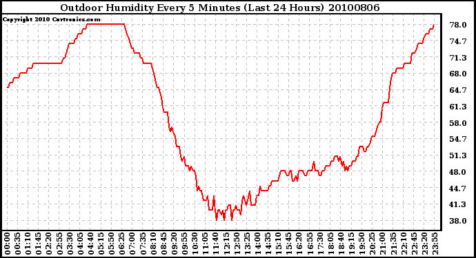 Milwaukee Weather Outdoor Humidity Every 5 Minutes (Last 24 Hours)