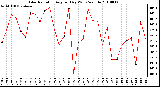 Milwaukee Weather Solar Radiation Avg per Day W/m2/minute