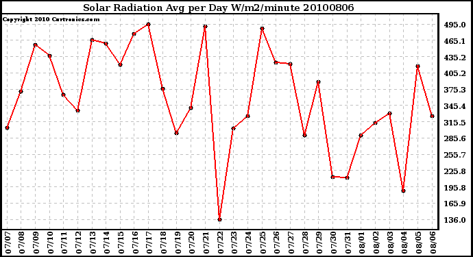 Milwaukee Weather Solar Radiation Avg per Day W/m2/minute