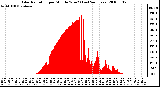 Milwaukee Weather Solar Radiation per Minute W/m2 (Last 24 Hours)