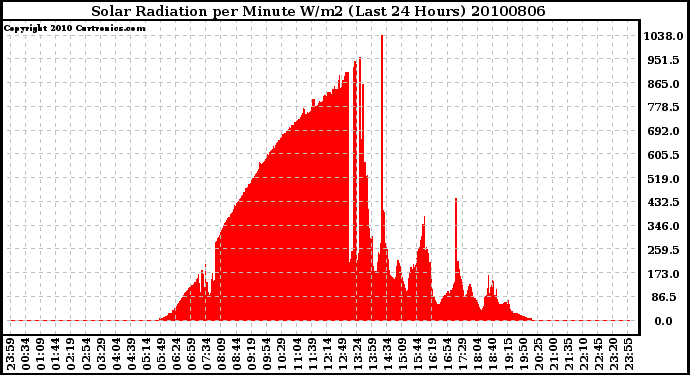 Milwaukee Weather Solar Radiation per Minute W/m2 (Last 24 Hours)