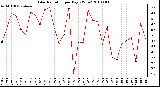 Milwaukee Weather Solar Radiation per Day KW/m2