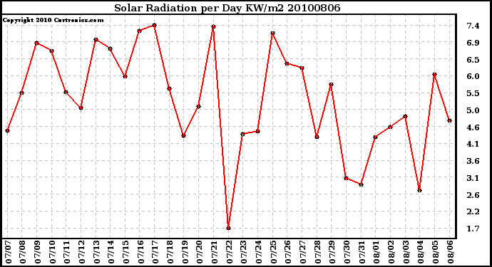 Milwaukee Weather Solar Radiation per Day KW/m2