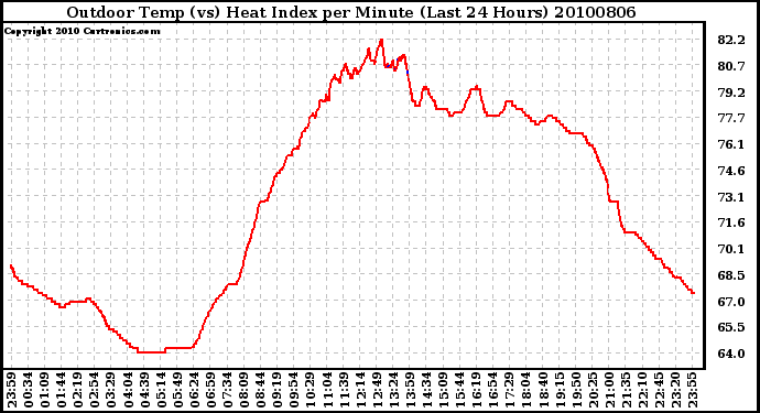 Milwaukee Weather Outdoor Temp (vs) Heat Index per Minute (Last 24 Hours)