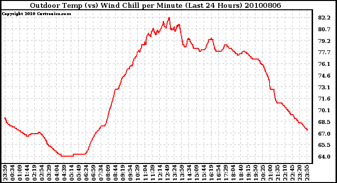 Milwaukee Weather Outdoor Temp (vs) Wind Chill per Minute (Last 24 Hours)