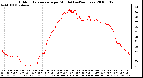 Milwaukee Weather Outdoor Temperature per Minute (Last 24 Hours)