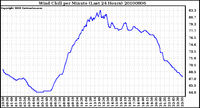 Milwaukee Weather Wind Chill per Minute (Last 24 Hours)