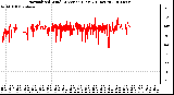 Milwaukee Weather Normalized Wind Direction (Last 24 Hours)